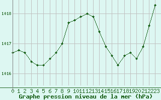 Courbe de la pression atmosphrique pour Douzens (11)
