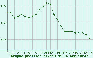 Courbe de la pression atmosphrique pour Trgueux (22)