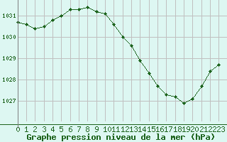 Courbe de la pression atmosphrique pour Ambrieu (01)