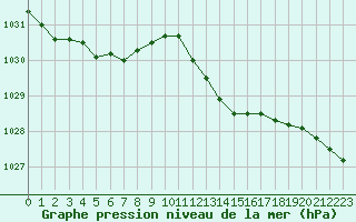 Courbe de la pression atmosphrique pour Saint-Sorlin-en-Valloire (26)