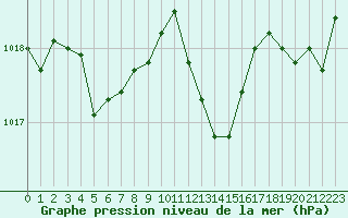 Courbe de la pression atmosphrique pour Grenoble/St-Etienne-St-Geoirs (38)