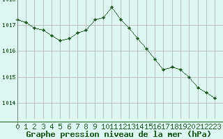 Courbe de la pression atmosphrique pour Bulson (08)