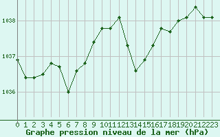 Courbe de la pression atmosphrique pour Brest (29)