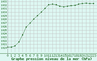 Courbe de la pression atmosphrique pour Pointe de Socoa (64)