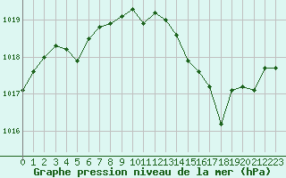 Courbe de la pression atmosphrique pour Perpignan Moulin  Vent (66)