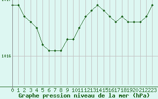 Courbe de la pression atmosphrique pour Ploeren (56)