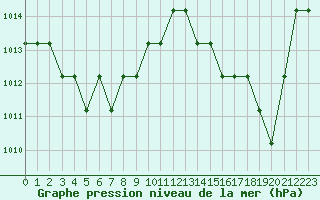Courbe de la pression atmosphrique pour Souprosse (40)