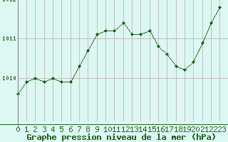 Courbe de la pression atmosphrique pour Luzinay (38)