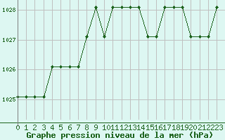 Courbe de la pression atmosphrique pour Turretot (76)