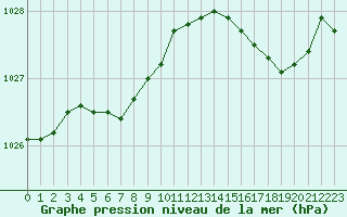 Courbe de la pression atmosphrique pour Ouessant (29)