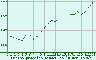 Courbe de la pression atmosphrique pour Izegem (Be)