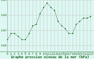 Courbe de la pression atmosphrique pour Souprosse (40)