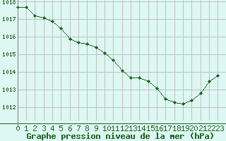 Courbe de la pression atmosphrique pour Rodez (12)