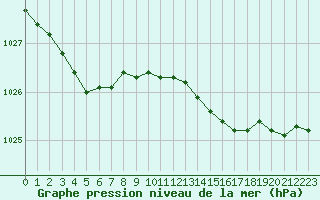 Courbe de la pression atmosphrique pour Cap de la Hague (50)