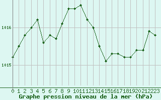 Courbe de la pression atmosphrique pour Laqueuille (63)