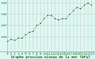 Courbe de la pression atmosphrique pour Haegen (67)