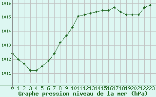 Courbe de la pression atmosphrique pour Le Touquet (62)