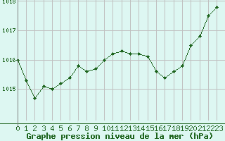 Courbe de la pression atmosphrique pour Calvi (2B)