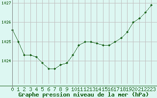 Courbe de la pression atmosphrique pour Lorient (56)