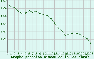 Courbe de la pression atmosphrique pour Cerisiers (89)