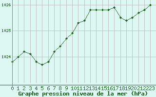 Courbe de la pression atmosphrique pour Brignogan (29)