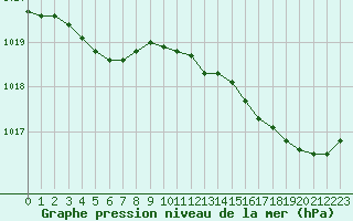 Courbe de la pression atmosphrique pour Ile d