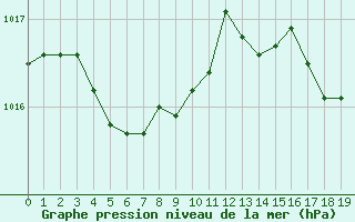 Courbe de la pression atmosphrique pour La Beaume (05)