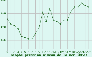 Courbe de la pression atmosphrique pour Grandfresnoy (60)