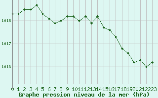 Courbe de la pression atmosphrique pour Saint-Nazaire (44)