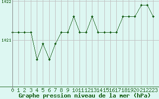 Courbe de la pression atmosphrique pour Boulaide (Lux)