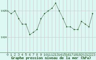 Courbe de la pression atmosphrique pour Ploumanac