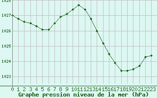 Courbe de la pression atmosphrique pour Bordeaux (33)