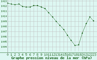 Courbe de la pression atmosphrique pour Lyon - Saint-Exupry (69)