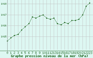 Courbe de la pression atmosphrique pour Douelle (46)