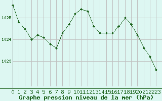 Courbe de la pression atmosphrique pour Hestrud (59)