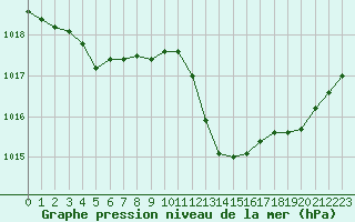 Courbe de la pression atmosphrique pour Sallanches (74)