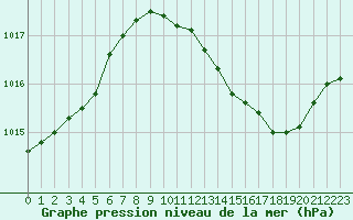 Courbe de la pression atmosphrique pour Dijon / Longvic (21)
