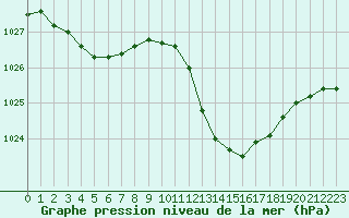 Courbe de la pression atmosphrique pour Saint-Paul-lez-Durance (13)