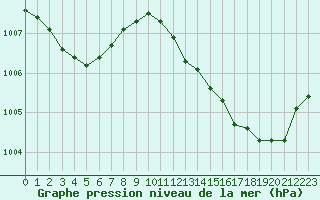 Courbe de la pression atmosphrique pour Bridel (Lu)