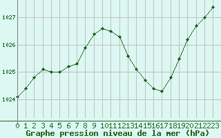 Courbe de la pression atmosphrique pour Montlimar (26)
