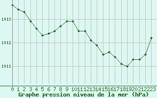 Courbe de la pression atmosphrique pour Connerr (72)