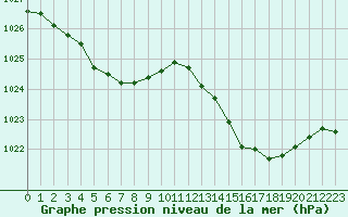 Courbe de la pression atmosphrique pour Blus (40)
