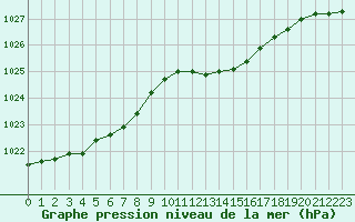 Courbe de la pression atmosphrique pour Herhet (Be)