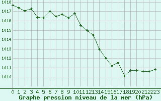 Courbe de la pression atmosphrique pour Grimentz (Sw)