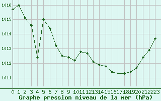 Courbe de la pression atmosphrique pour Boulc (26)