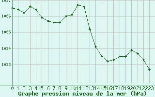 Courbe de la pression atmosphrique pour Malbosc (07)