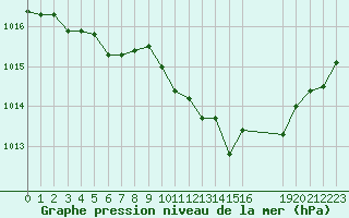 Courbe de la pression atmosphrique pour Recoubeau (26)