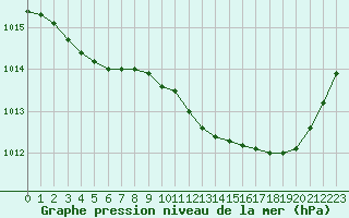 Courbe de la pression atmosphrique pour Blois (41)