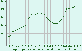 Courbe de la pression atmosphrique pour Muret (31)