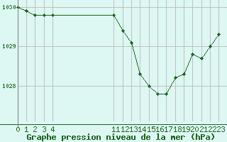 Courbe de la pression atmosphrique pour Guidel (56)